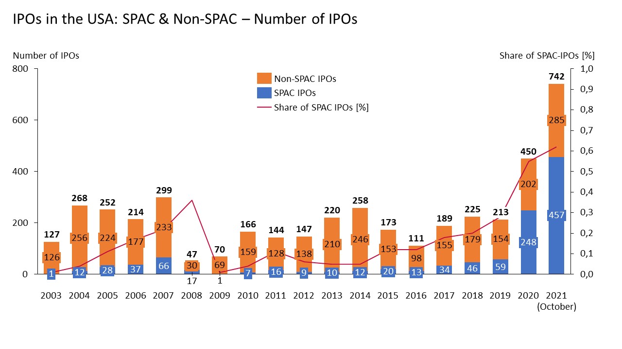 SPACs in Stock Market Get Quick Access to Stock Exchange Magna