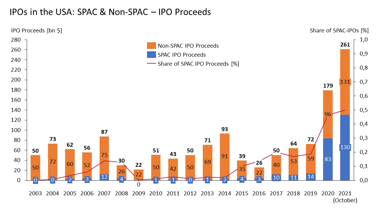 SPACs in Stock Market Get Quick Access to Stock Exchange Magna