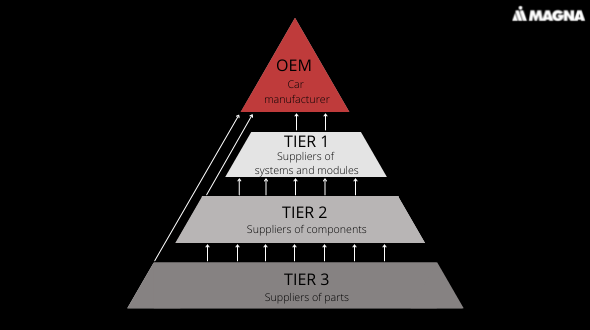 The Difference Between Tier 1, 2, and 3 Suppliers