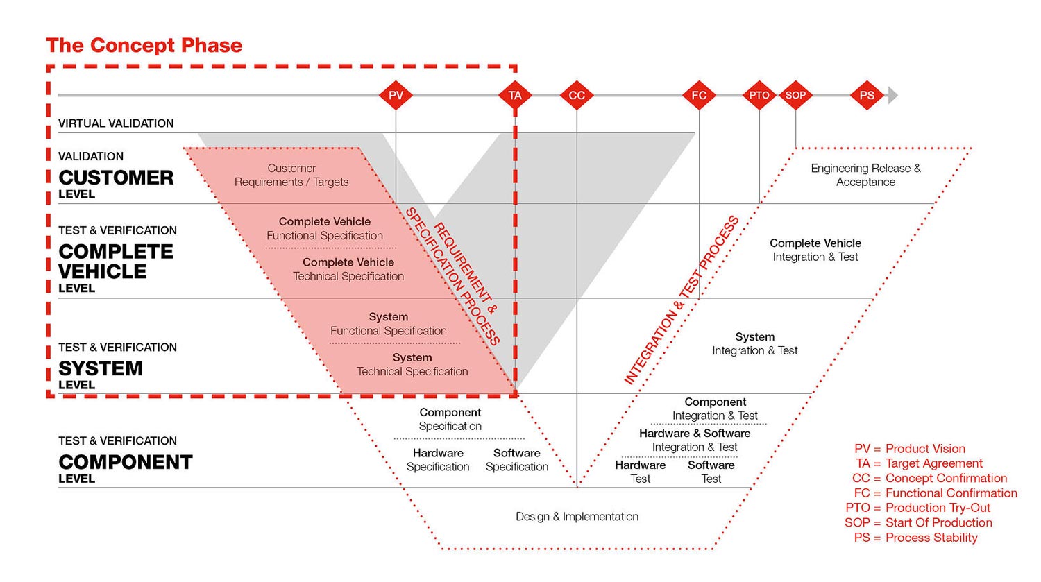 The Essentials of a New Car Development Process Magna